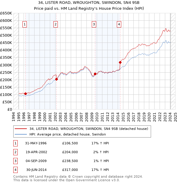 34, LISTER ROAD, WROUGHTON, SWINDON, SN4 9SB: Price paid vs HM Land Registry's House Price Index