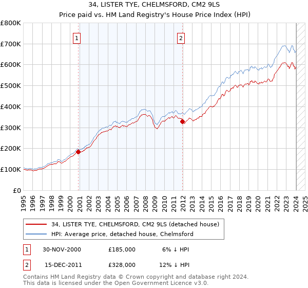 34, LISTER TYE, CHELMSFORD, CM2 9LS: Price paid vs HM Land Registry's House Price Index