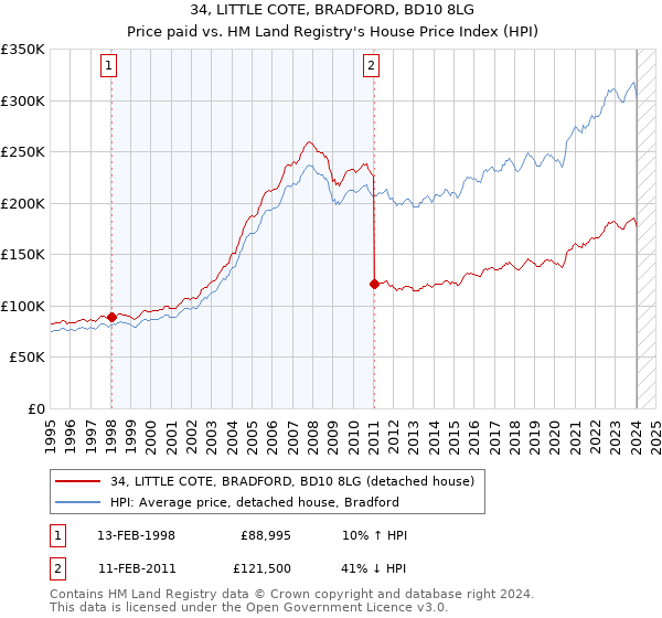 34, LITTLE COTE, BRADFORD, BD10 8LG: Price paid vs HM Land Registry's House Price Index