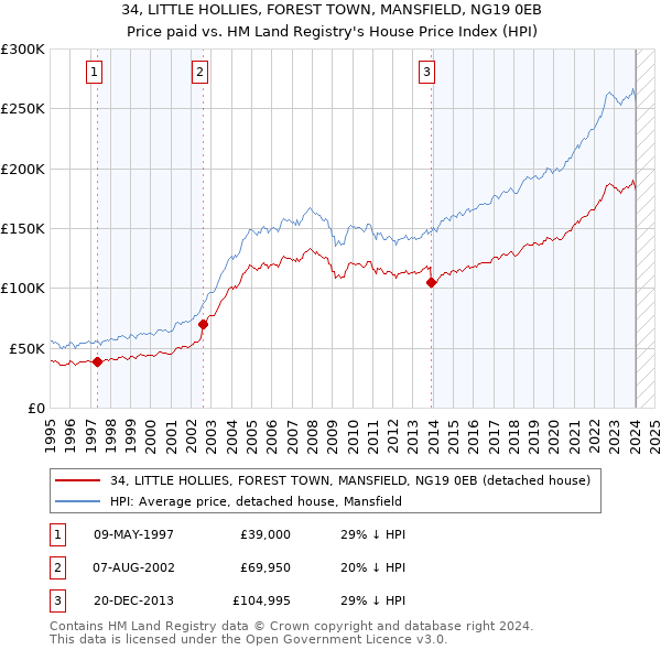 34, LITTLE HOLLIES, FOREST TOWN, MANSFIELD, NG19 0EB: Price paid vs HM Land Registry's House Price Index