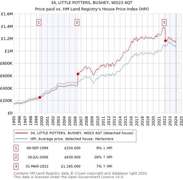34, LITTLE POTTERS, BUSHEY, WD23 4QT: Price paid vs HM Land Registry's House Price Index