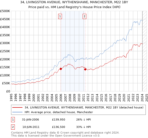34, LIVINGSTON AVENUE, WYTHENSHAWE, MANCHESTER, M22 1BY: Price paid vs HM Land Registry's House Price Index