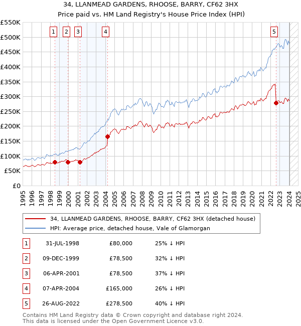 34, LLANMEAD GARDENS, RHOOSE, BARRY, CF62 3HX: Price paid vs HM Land Registry's House Price Index