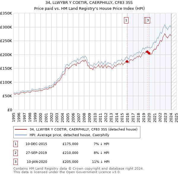 34, LLWYBR Y COETIR, CAERPHILLY, CF83 3SS: Price paid vs HM Land Registry's House Price Index