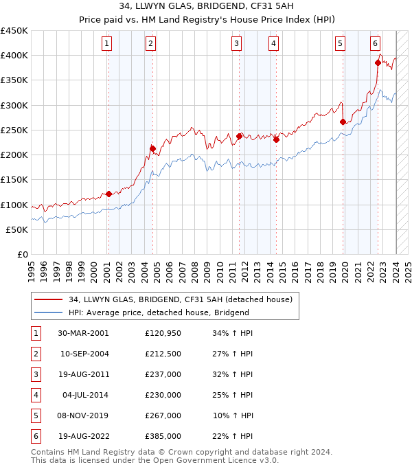 34, LLWYN GLAS, BRIDGEND, CF31 5AH: Price paid vs HM Land Registry's House Price Index