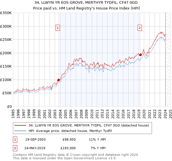 34, LLWYN YR EOS GROVE, MERTHYR TYDFIL, CF47 0GD: Price paid vs HM Land Registry's House Price Index