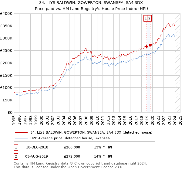 34, LLYS BALDWIN, GOWERTON, SWANSEA, SA4 3DX: Price paid vs HM Land Registry's House Price Index