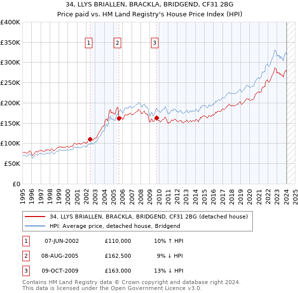 34, LLYS BRIALLEN, BRACKLA, BRIDGEND, CF31 2BG: Price paid vs HM Land Registry's House Price Index