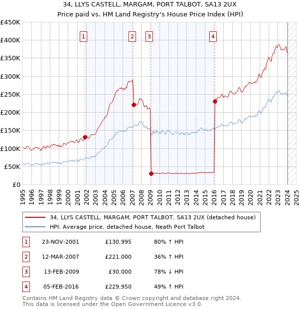 34, LLYS CASTELL, MARGAM, PORT TALBOT, SA13 2UX: Price paid vs HM Land Registry's House Price Index