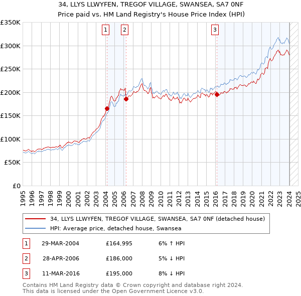 34, LLYS LLWYFEN, TREGOF VILLAGE, SWANSEA, SA7 0NF: Price paid vs HM Land Registry's House Price Index