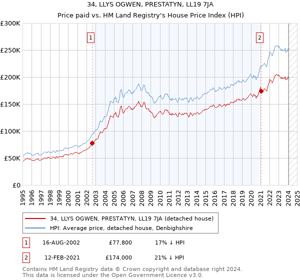 34, LLYS OGWEN, PRESTATYN, LL19 7JA: Price paid vs HM Land Registry's House Price Index