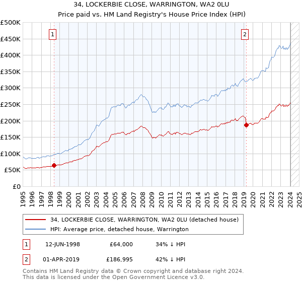 34, LOCKERBIE CLOSE, WARRINGTON, WA2 0LU: Price paid vs HM Land Registry's House Price Index