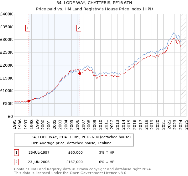 34, LODE WAY, CHATTERIS, PE16 6TN: Price paid vs HM Land Registry's House Price Index