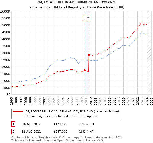 34, LODGE HILL ROAD, BIRMINGHAM, B29 6NG: Price paid vs HM Land Registry's House Price Index