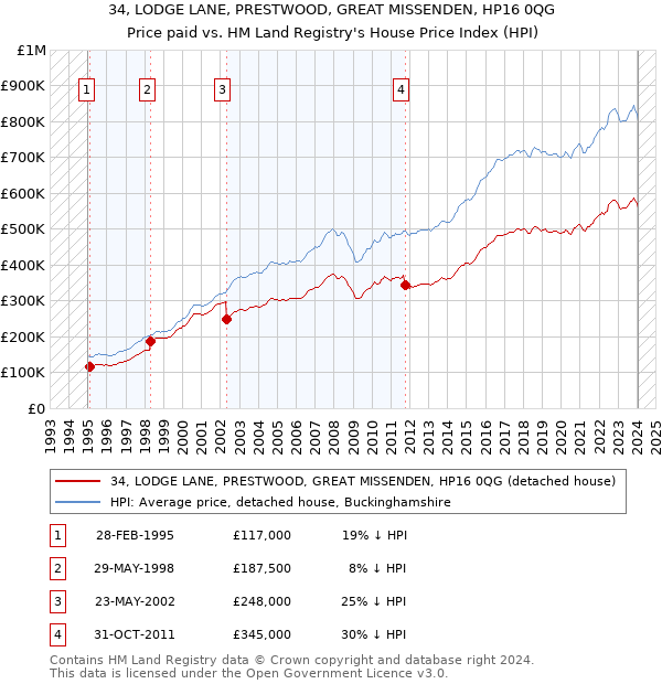 34, LODGE LANE, PRESTWOOD, GREAT MISSENDEN, HP16 0QG: Price paid vs HM Land Registry's House Price Index