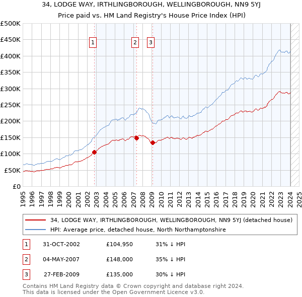 34, LODGE WAY, IRTHLINGBOROUGH, WELLINGBOROUGH, NN9 5YJ: Price paid vs HM Land Registry's House Price Index