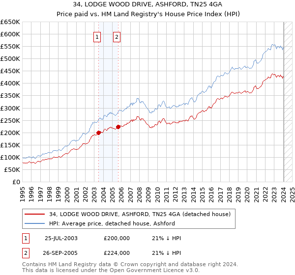 34, LODGE WOOD DRIVE, ASHFORD, TN25 4GA: Price paid vs HM Land Registry's House Price Index