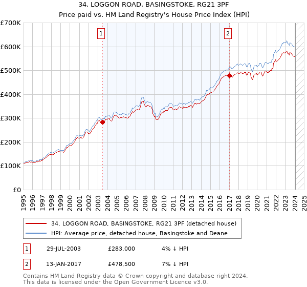 34, LOGGON ROAD, BASINGSTOKE, RG21 3PF: Price paid vs HM Land Registry's House Price Index