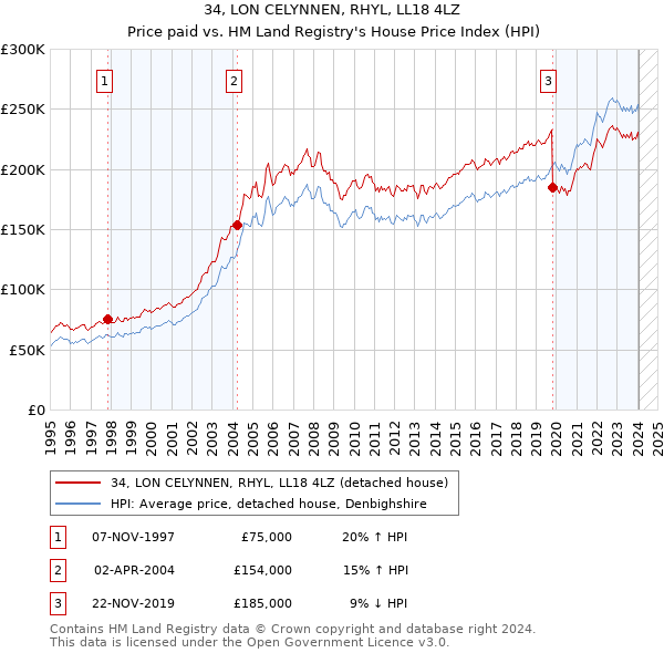 34, LON CELYNNEN, RHYL, LL18 4LZ: Price paid vs HM Land Registry's House Price Index