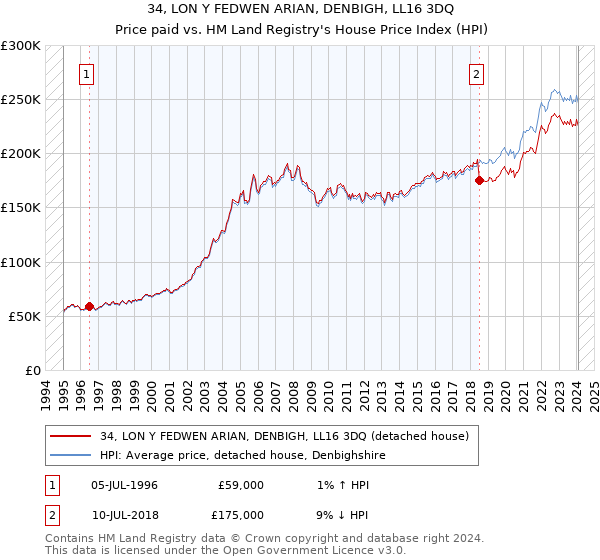34, LON Y FEDWEN ARIAN, DENBIGH, LL16 3DQ: Price paid vs HM Land Registry's House Price Index