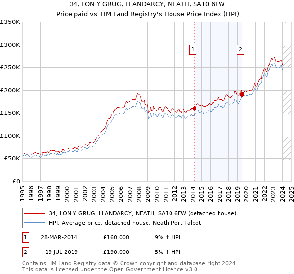34, LON Y GRUG, LLANDARCY, NEATH, SA10 6FW: Price paid vs HM Land Registry's House Price Index