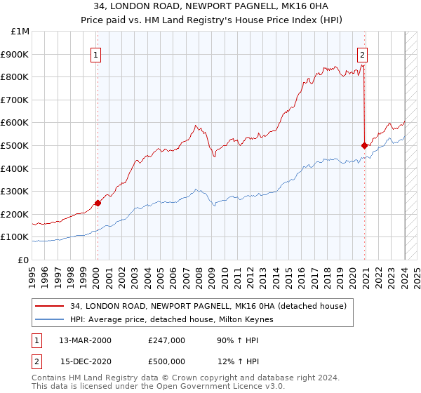 34, LONDON ROAD, NEWPORT PAGNELL, MK16 0HA: Price paid vs HM Land Registry's House Price Index