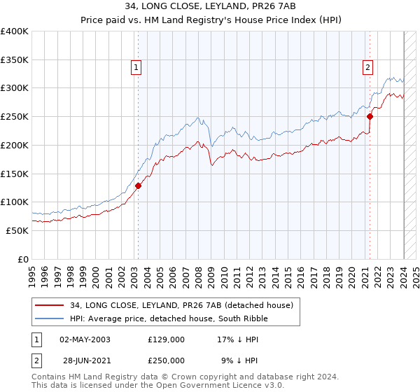 34, LONG CLOSE, LEYLAND, PR26 7AB: Price paid vs HM Land Registry's House Price Index