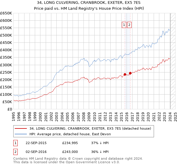 34, LONG CULVERING, CRANBROOK, EXETER, EX5 7ES: Price paid vs HM Land Registry's House Price Index