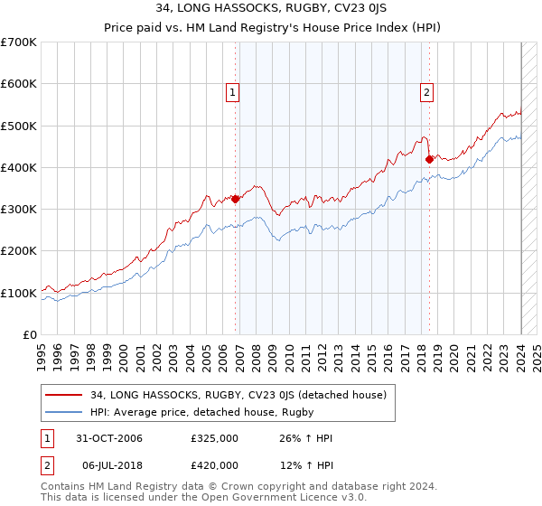 34, LONG HASSOCKS, RUGBY, CV23 0JS: Price paid vs HM Land Registry's House Price Index