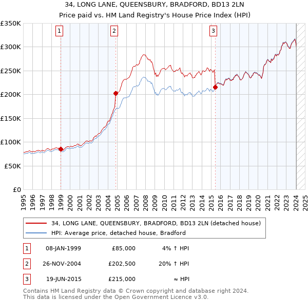 34, LONG LANE, QUEENSBURY, BRADFORD, BD13 2LN: Price paid vs HM Land Registry's House Price Index