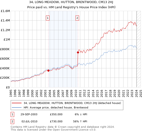 34, LONG MEADOW, HUTTON, BRENTWOOD, CM13 2HJ: Price paid vs HM Land Registry's House Price Index