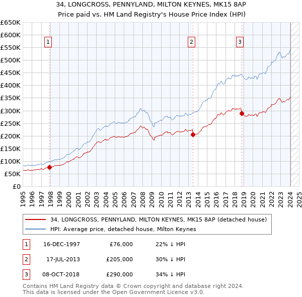 34, LONGCROSS, PENNYLAND, MILTON KEYNES, MK15 8AP: Price paid vs HM Land Registry's House Price Index