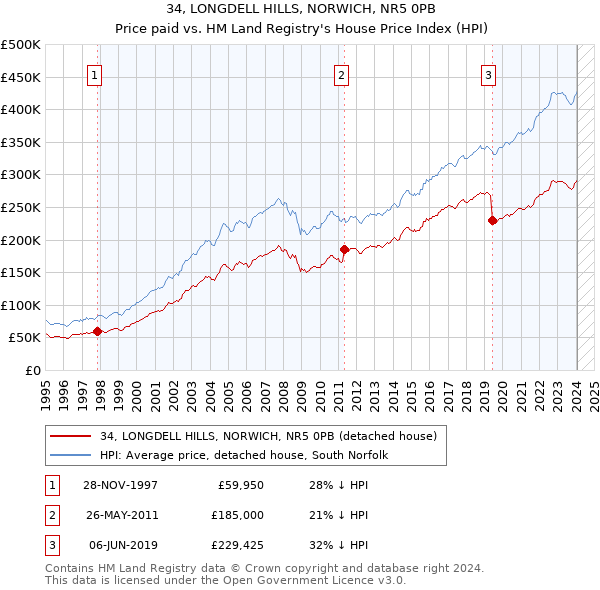 34, LONGDELL HILLS, NORWICH, NR5 0PB: Price paid vs HM Land Registry's House Price Index