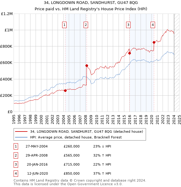 34, LONGDOWN ROAD, SANDHURST, GU47 8QG: Price paid vs HM Land Registry's House Price Index