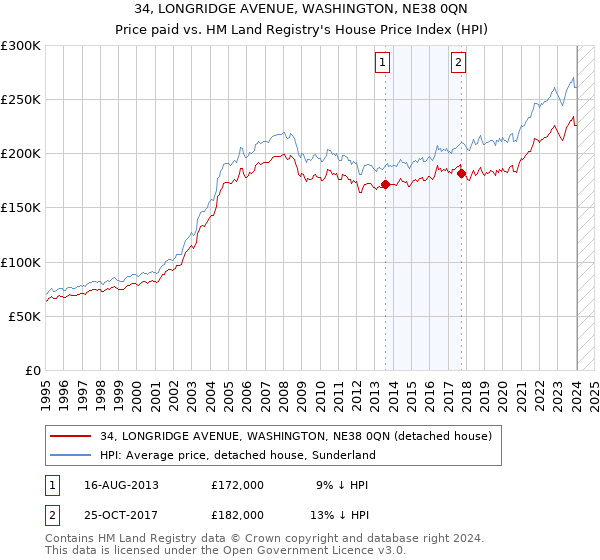 34, LONGRIDGE AVENUE, WASHINGTON, NE38 0QN: Price paid vs HM Land Registry's House Price Index