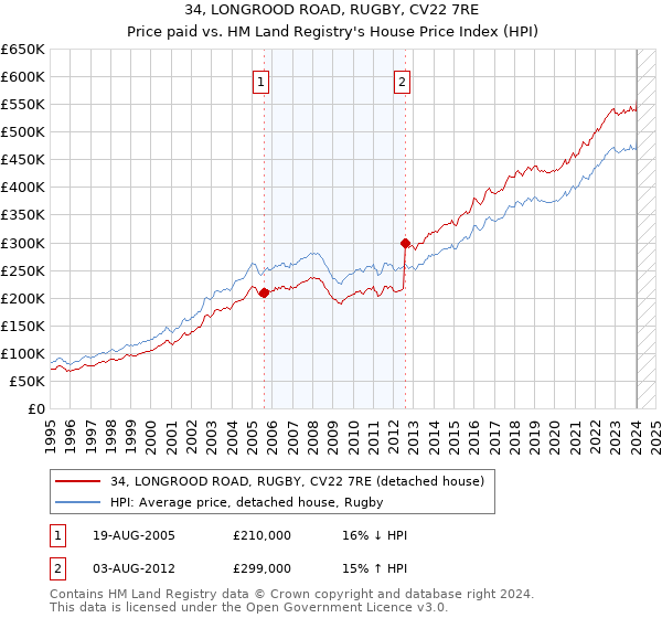 34, LONGROOD ROAD, RUGBY, CV22 7RE: Price paid vs HM Land Registry's House Price Index