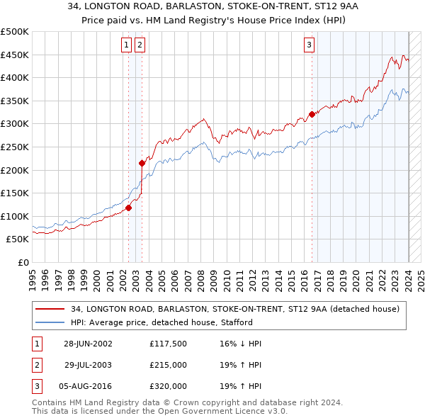 34, LONGTON ROAD, BARLASTON, STOKE-ON-TRENT, ST12 9AA: Price paid vs HM Land Registry's House Price Index