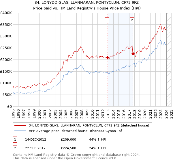 34, LONYDD GLAS, LLANHARAN, PONTYCLUN, CF72 9FZ: Price paid vs HM Land Registry's House Price Index