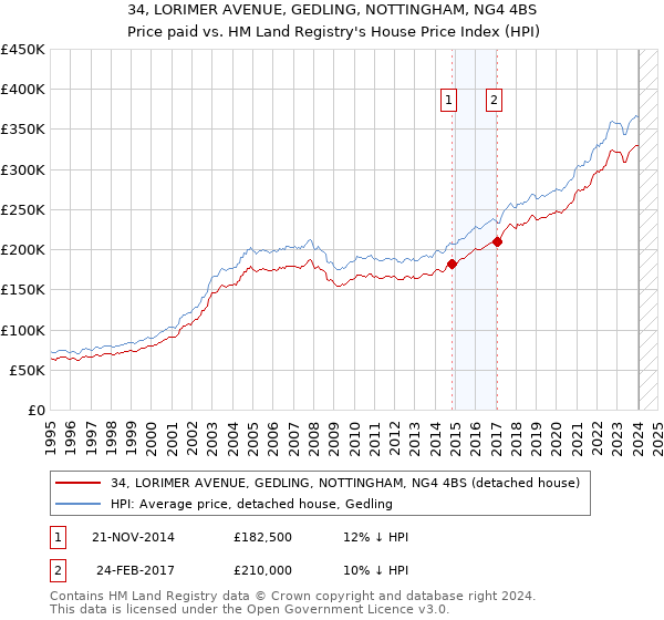 34, LORIMER AVENUE, GEDLING, NOTTINGHAM, NG4 4BS: Price paid vs HM Land Registry's House Price Index