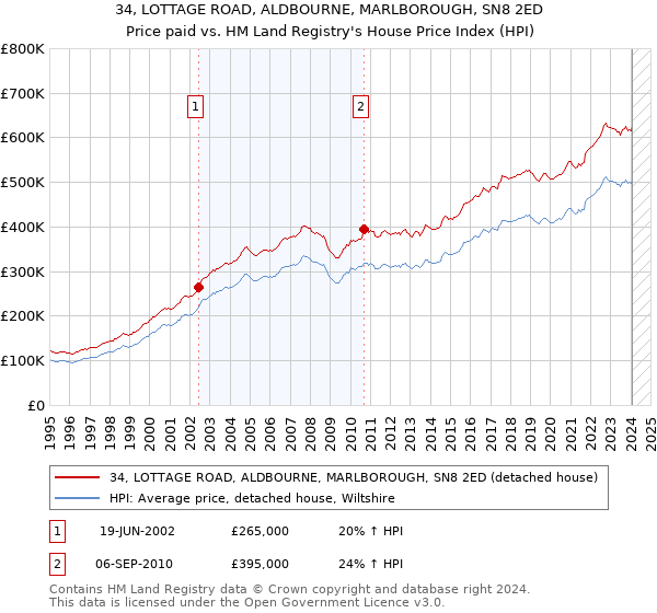 34, LOTTAGE ROAD, ALDBOURNE, MARLBOROUGH, SN8 2ED: Price paid vs HM Land Registry's House Price Index