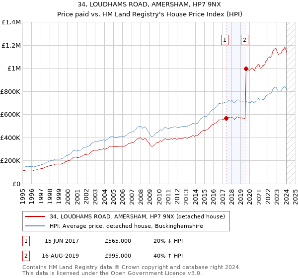 34, LOUDHAMS ROAD, AMERSHAM, HP7 9NX: Price paid vs HM Land Registry's House Price Index