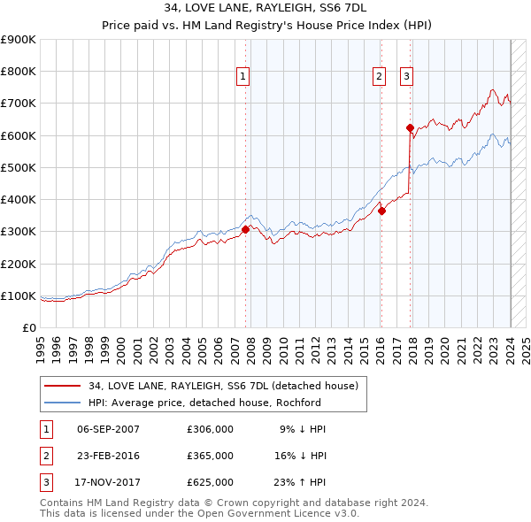 34, LOVE LANE, RAYLEIGH, SS6 7DL: Price paid vs HM Land Registry's House Price Index