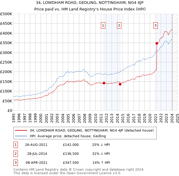 34, LOWDHAM ROAD, GEDLING, NOTTINGHAM, NG4 4JP: Price paid vs HM Land Registry's House Price Index