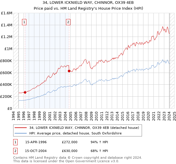 34, LOWER ICKNIELD WAY, CHINNOR, OX39 4EB: Price paid vs HM Land Registry's House Price Index