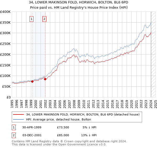 34, LOWER MAKINSON FOLD, HORWICH, BOLTON, BL6 6PD: Price paid vs HM Land Registry's House Price Index