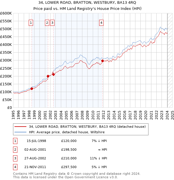 34, LOWER ROAD, BRATTON, WESTBURY, BA13 4RQ: Price paid vs HM Land Registry's House Price Index