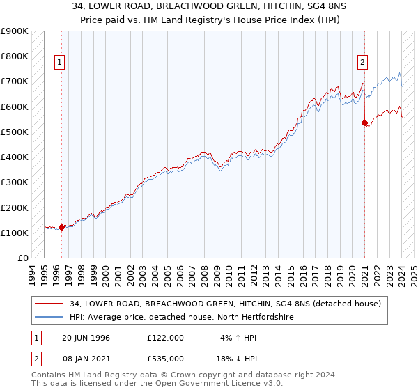 34, LOWER ROAD, BREACHWOOD GREEN, HITCHIN, SG4 8NS: Price paid vs HM Land Registry's House Price Index