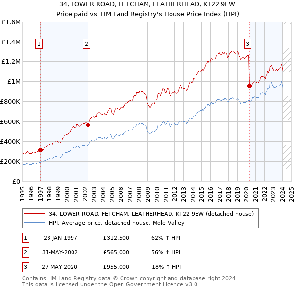 34, LOWER ROAD, FETCHAM, LEATHERHEAD, KT22 9EW: Price paid vs HM Land Registry's House Price Index