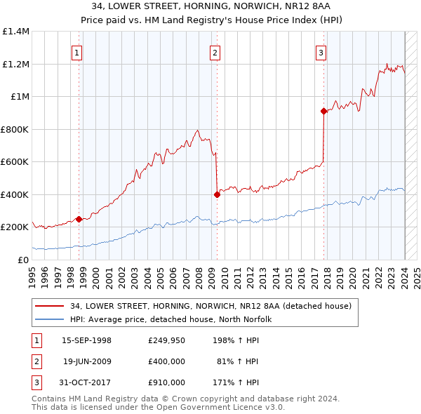 34, LOWER STREET, HORNING, NORWICH, NR12 8AA: Price paid vs HM Land Registry's House Price Index