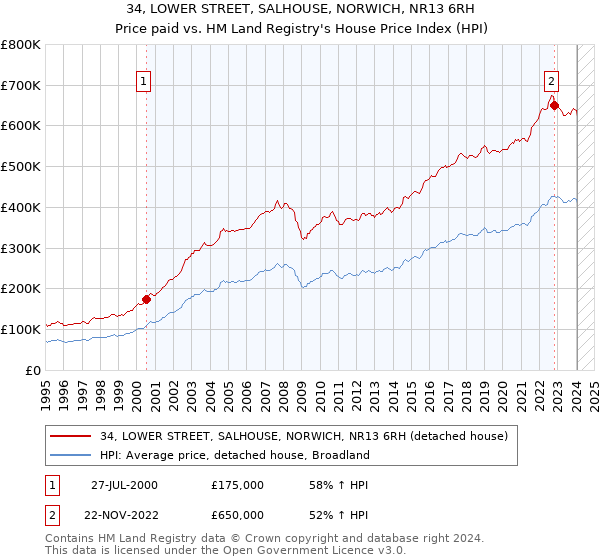 34, LOWER STREET, SALHOUSE, NORWICH, NR13 6RH: Price paid vs HM Land Registry's House Price Index